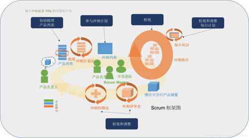 《敏捷軟件開發 原則、模式與實踐》讀書筆記 核心思想在“其他互聯網服務”領域的應用